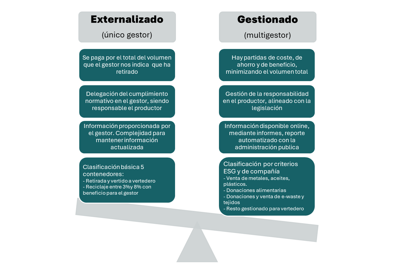 Externalizado vs Gestionado
